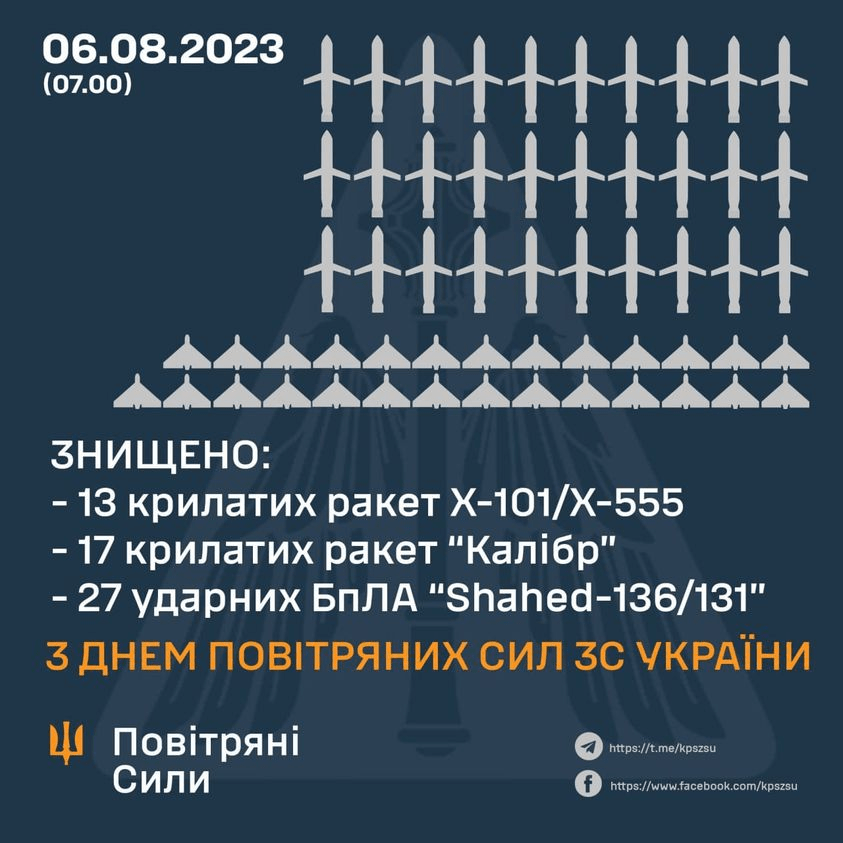 Вночі сили ППО знищили 30 крилатих ракет та 27 ударних дронів