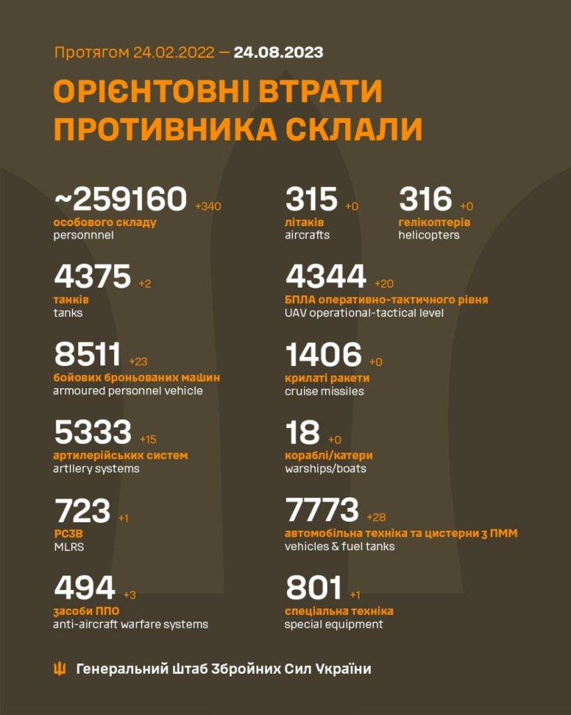 ЗСУ ліквідували за добу ще 340 окупантів, спалили 15 артсистем та 23 бронемашини