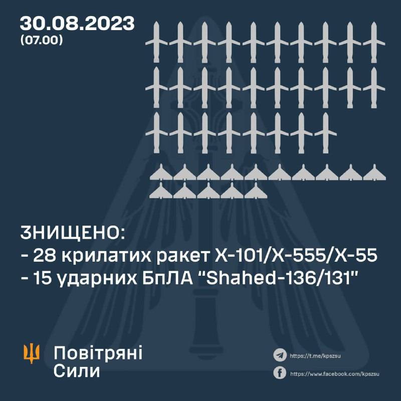 Сили ППО збили всі російські ракети та 15 дронів