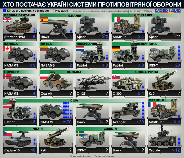 Захист неба України: які системи ППО поставили союзники