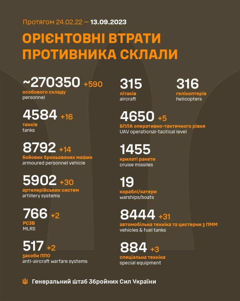 За минулу добу окупанти втратили майже 600 орків, 16 танків та 30 артсистем