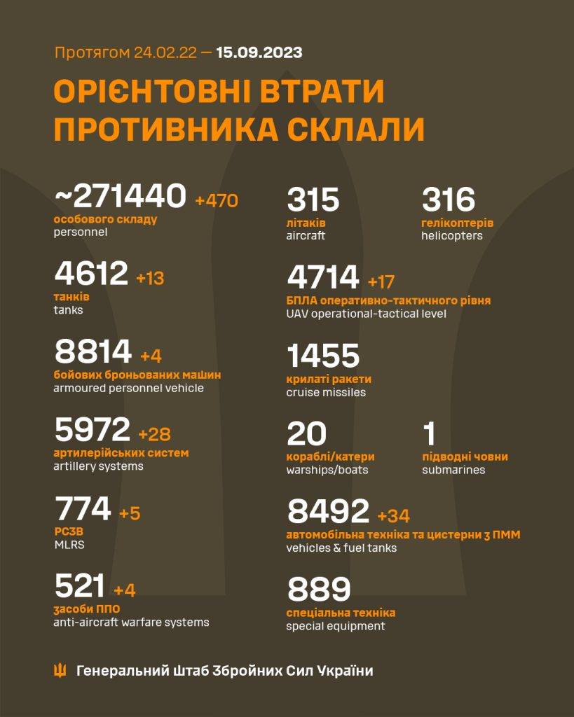 За минулу добу окупанти втратили майже 500 орків, 13 танків та 4 дуже коштовних системи ППО