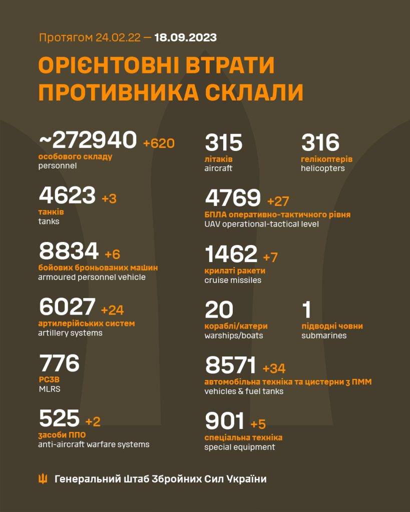 За минулу добу ЗСУ утилізували понад 600 орків, 24 артсистеми та 2 коштовні системи ППО ворога