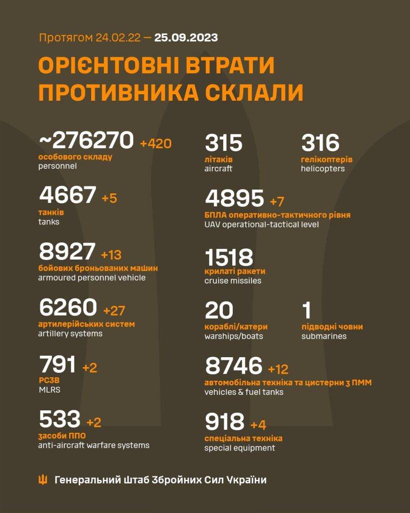 За минулу добу окупанти втратили в Україні понад 400 орків та значну кількість військової техніки