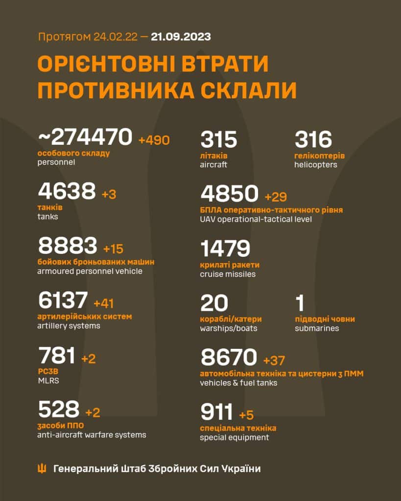 За минулу добу ЗСУ знищили майже 500 орків та понад 40 артсистем окупантів