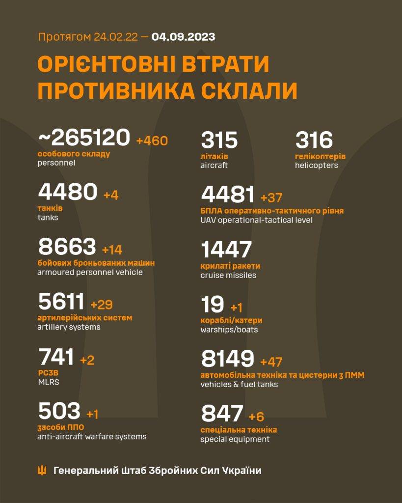 За добу українські військові "відкобзонили" майже пів тисячі окупантів