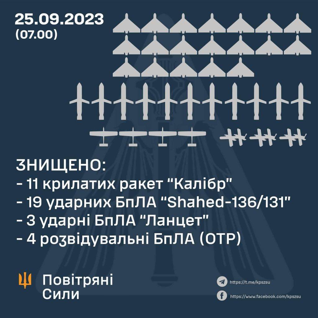 Уночі сили ППО знищили 19 «Шахедів» та 11 «Калібрів»