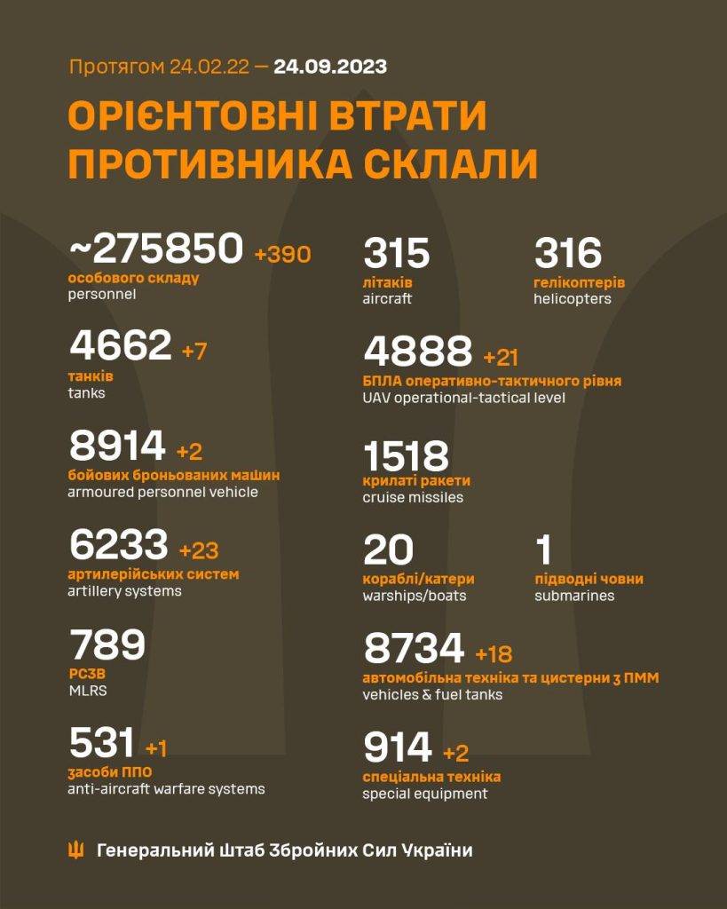 ЗСУ за добу знищили 390 ворогів, приземлили 21 ворожий БпЛА та спалили 23 артсистеми, – Генштаб