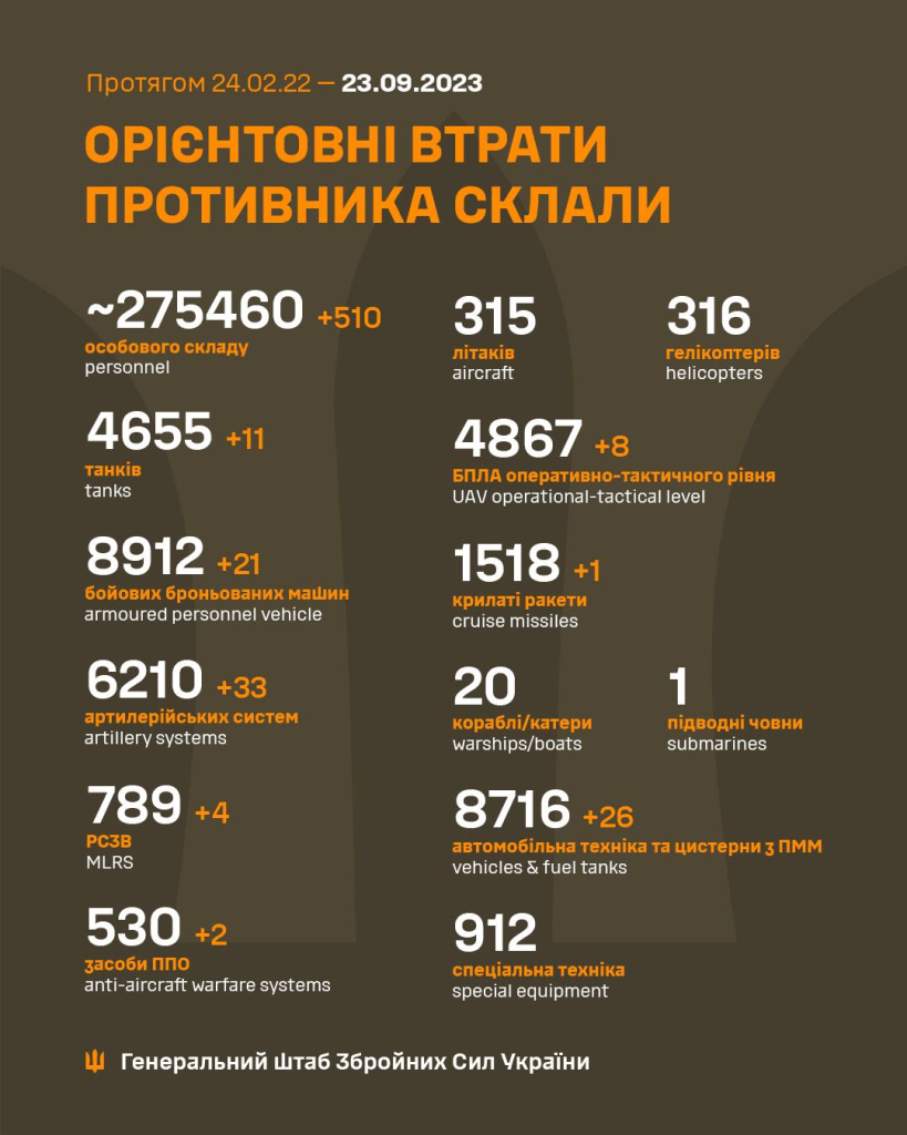 Втрати ворога: мінус 510 окупантів, 11 танків та 33 артситеми