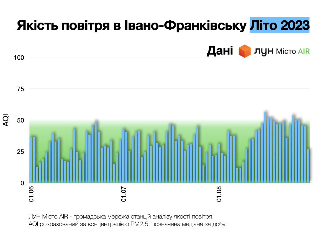 Серпнева спека вплинула на якість повітря в Івано-Франківську: оприлюднені графіки