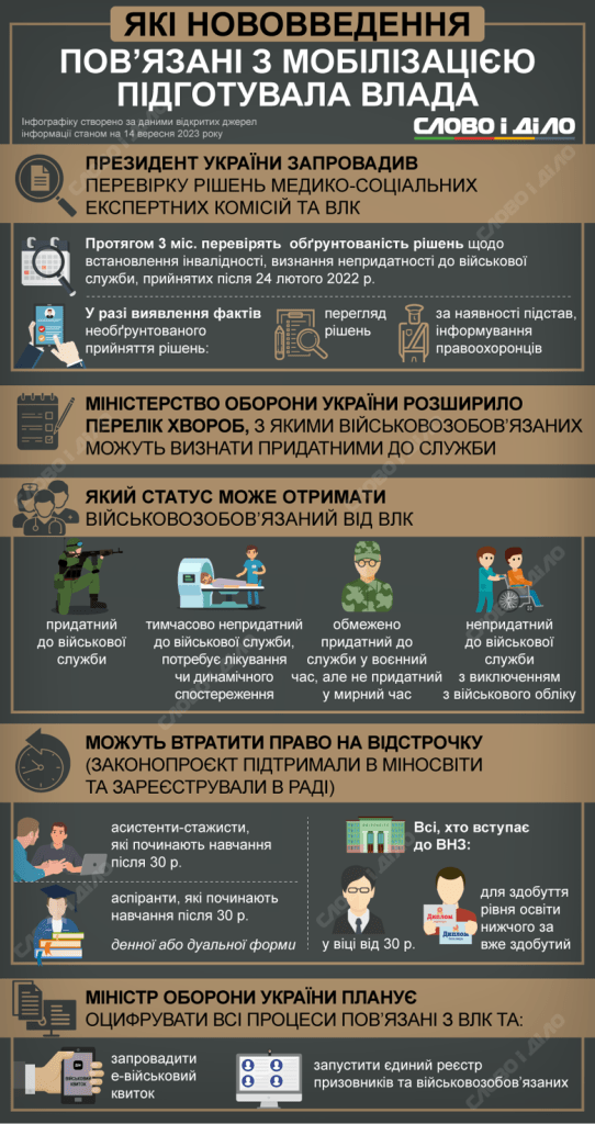 Мобілізація-2023: які нововведення підготувала влада