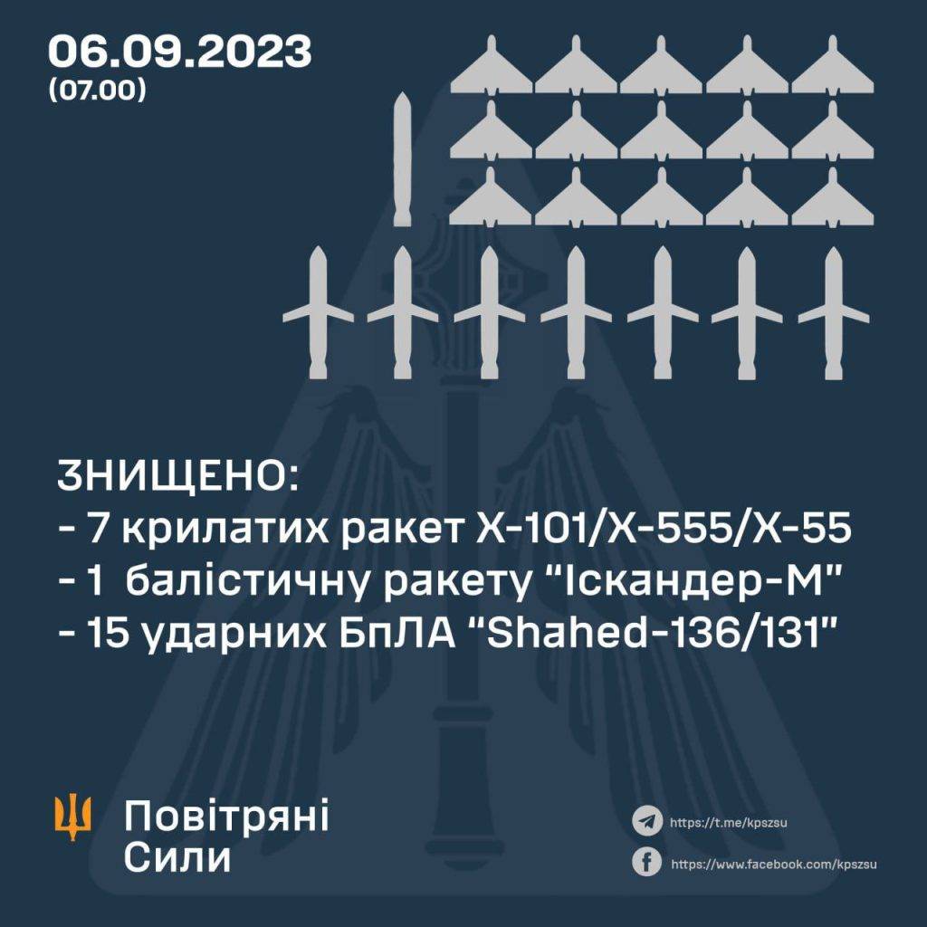 Вночі сили ППО знищили понад 20 ракет і дронів