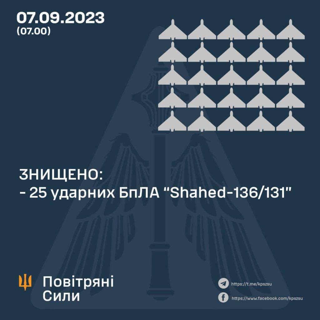 Окупанти вночі запустили по Україні 33 «шахеди»