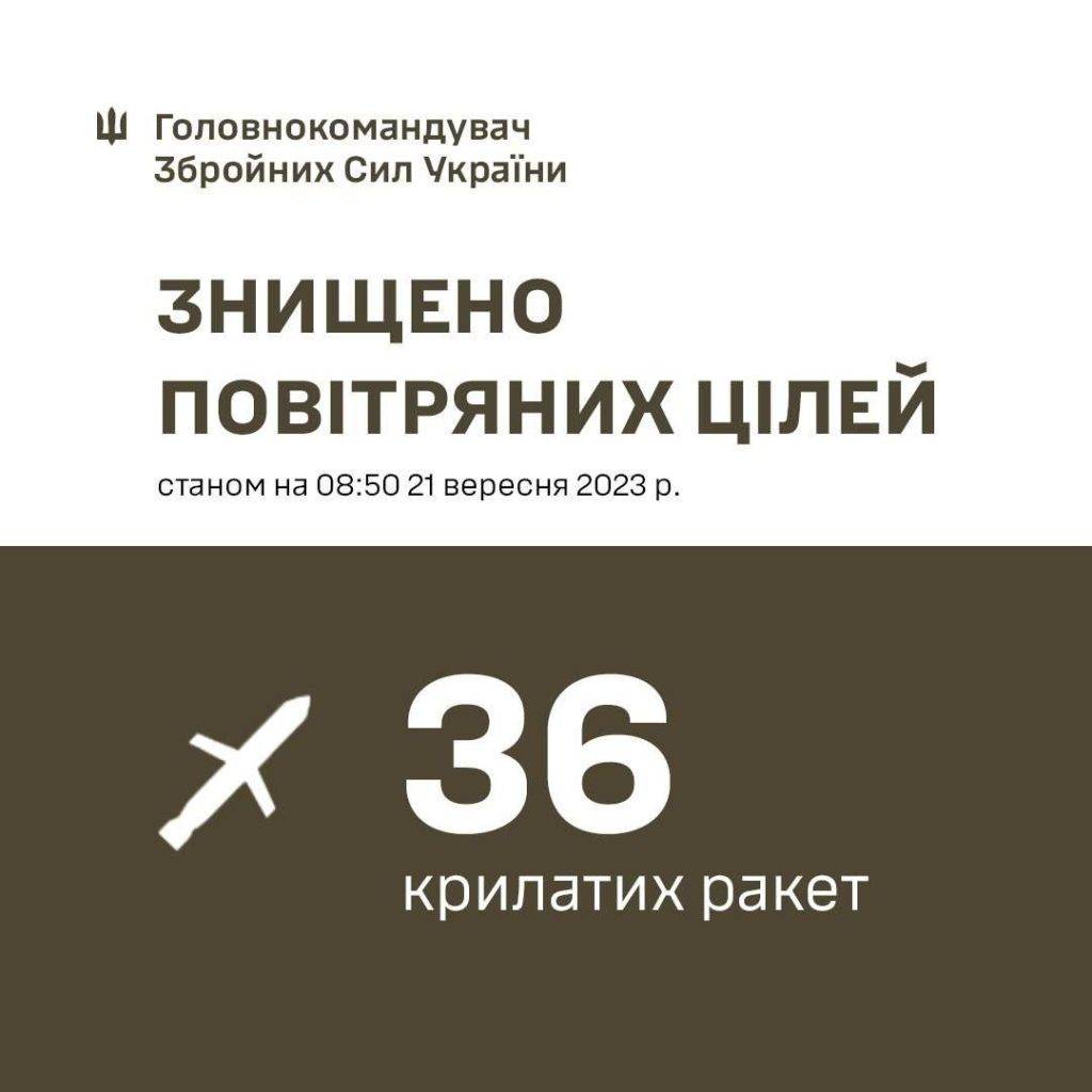 Сили ППО збили 36 крилатих ракет, які атакували Україну цієї ночі