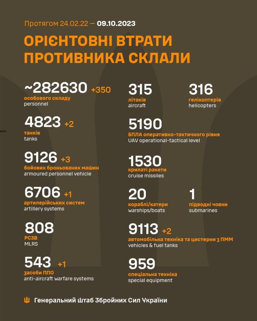 За минулу добу ЗСУ ліквідували 350 окупантів