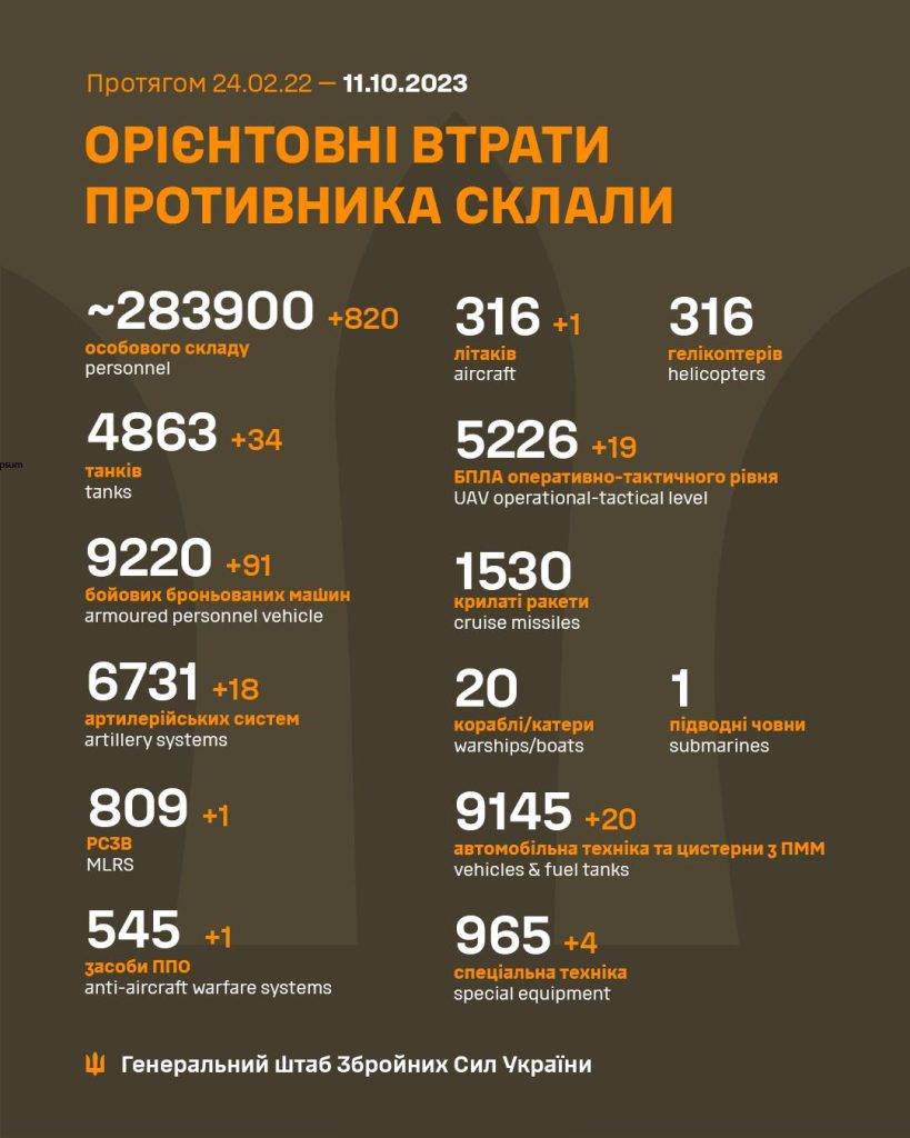 За минулу добу окупанти втратили понад 800 орків, 34 танки, 1 літак та майже 100 БТРів