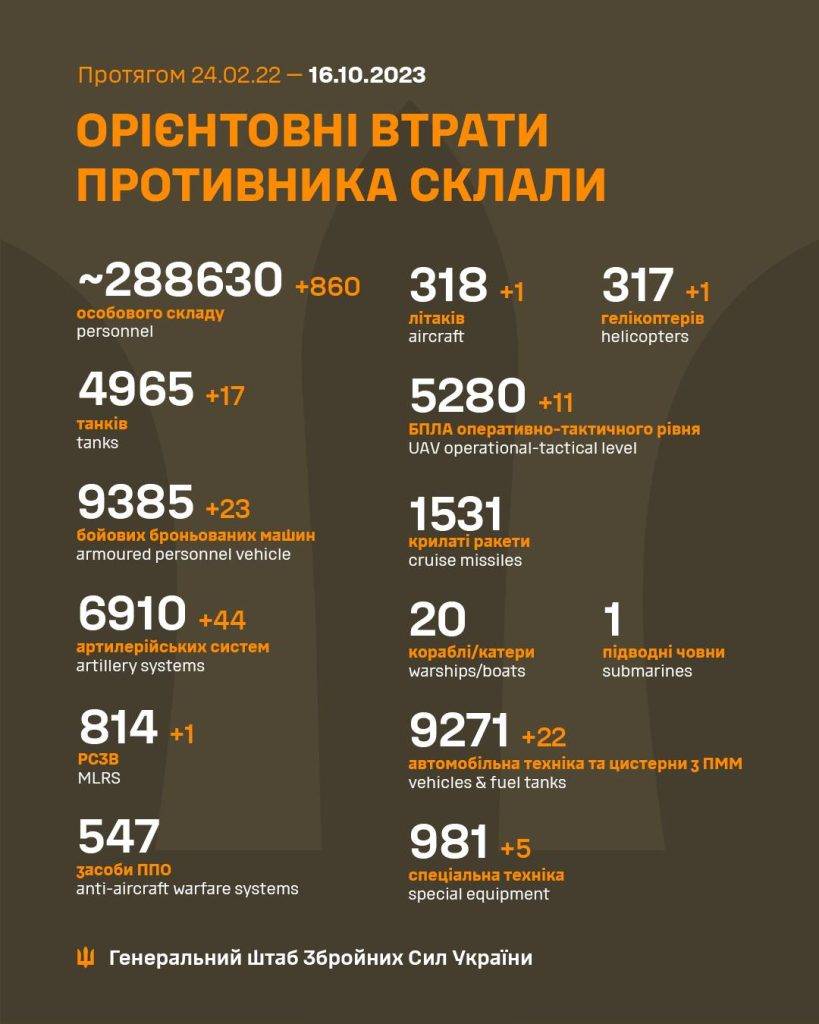 За минулу добу ворог втратив майже 900 орків, 1 літак та 1 гелікоптер