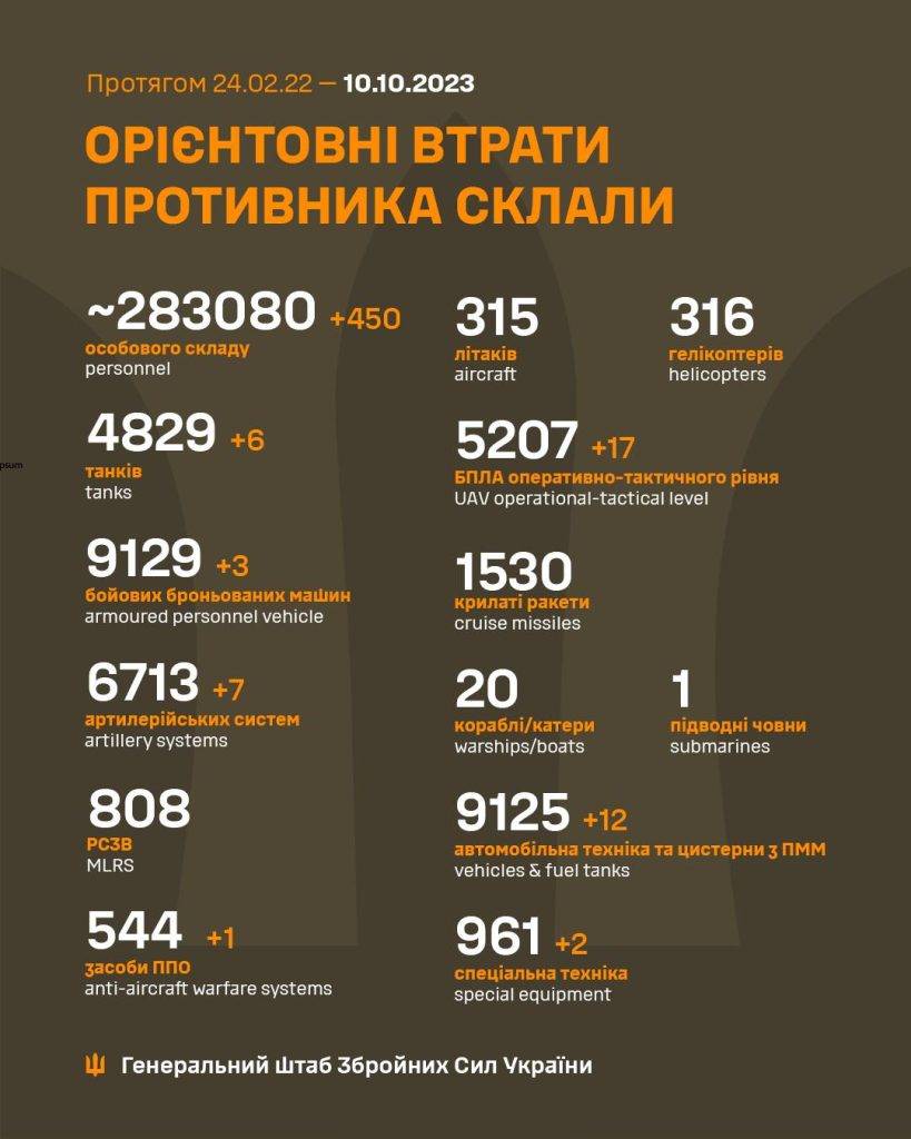 За минулу добу окупанти втратили 450 орків, 6 танків та 1 коштовну систему ППО