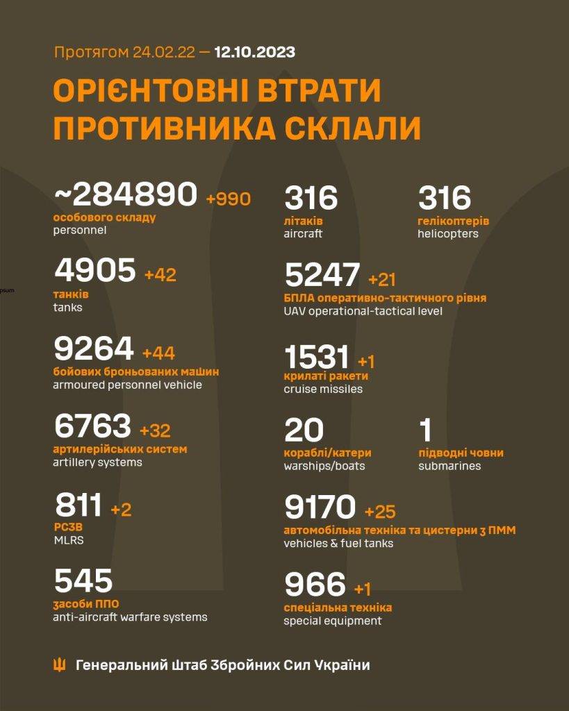 За минулу добу ЗСУ знищили 1000 окупантів та понад 40 танків ворога