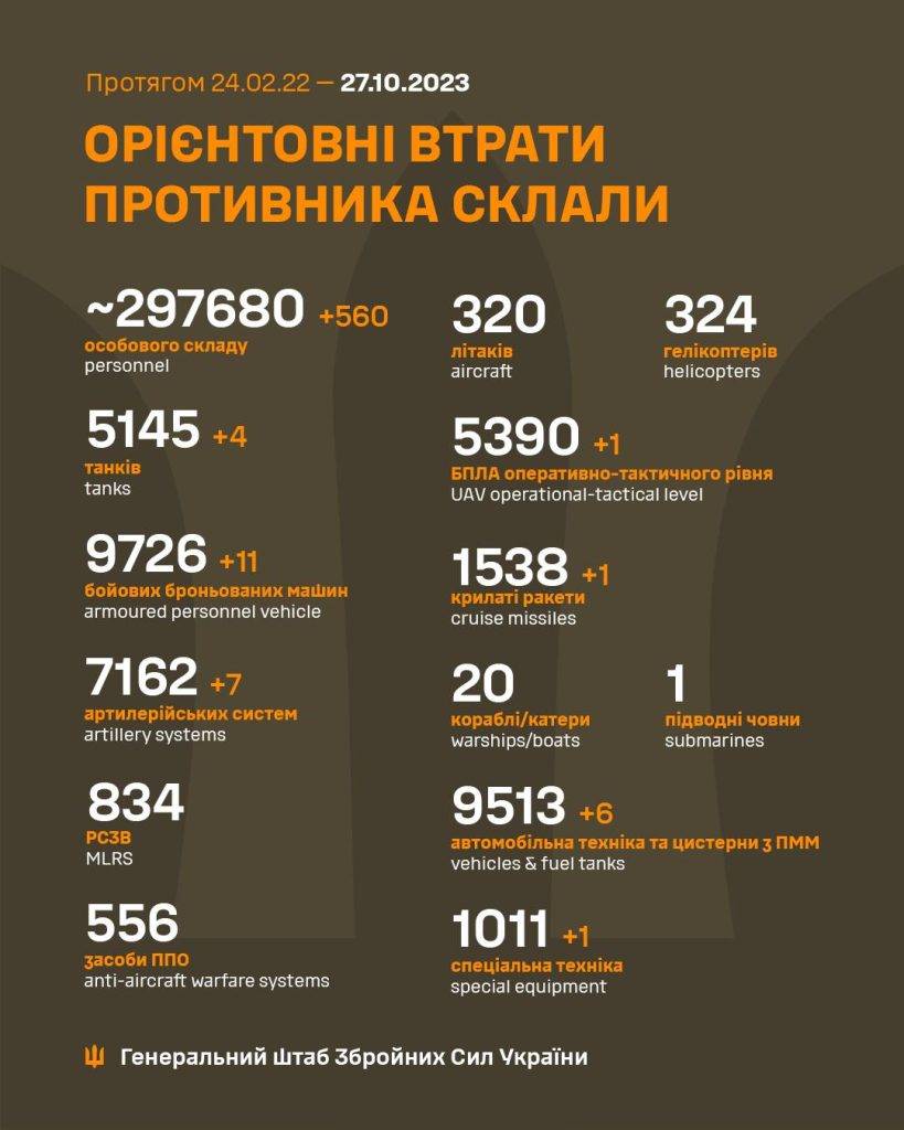 ЗСУ відправили у пекло ще близько 600 окупантів: у Генштабі розповіли про втрати ворога