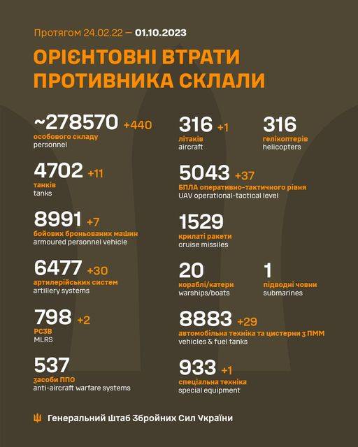 За минулу добу окупанти втратили майже 450 орків, 1 літак та 11 танків