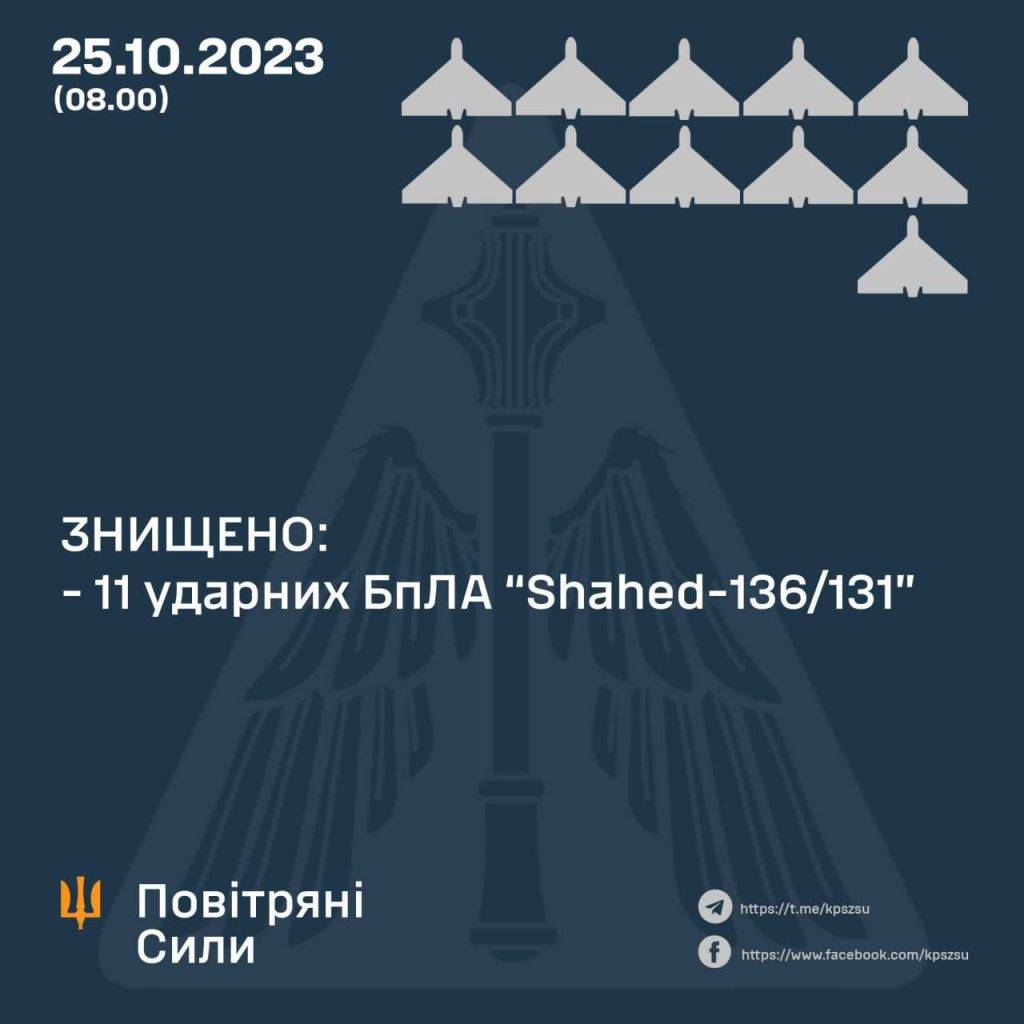 Нічна атака російських дронів: сили ППО знищили усі 11 «шахедів»