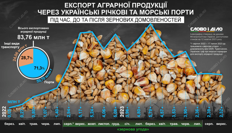 Скільки аграрної продукції Україна експортувала через порти за час війни. ІНФОГРАФІКА