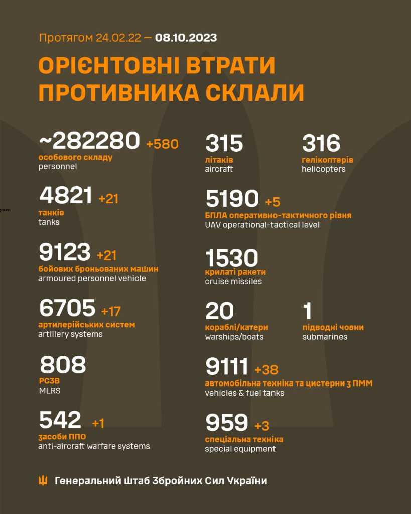 Втрати ворога: ЗСУ ліквідували 21 танк, 17 артсистем та 580 окупантів