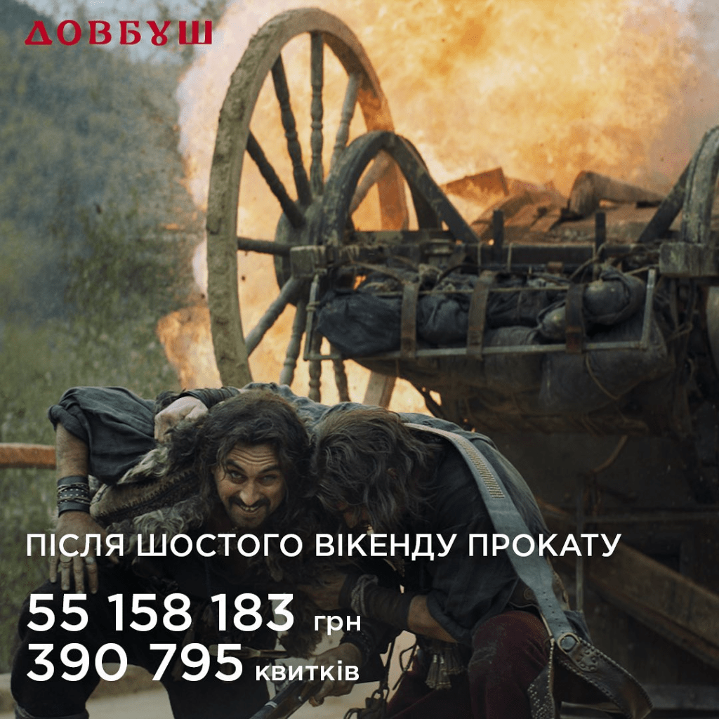 Після шостого прокатного вікенду касові збори фільму "Довбуш" склали понад 55 мільйонів гривень