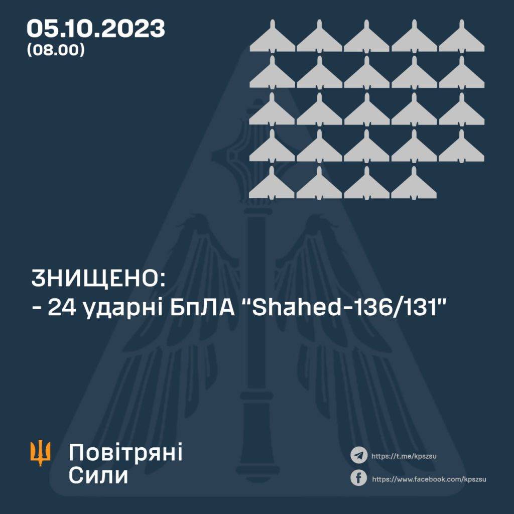 Вночі сили ППО збили 24 з 29 російських дронів