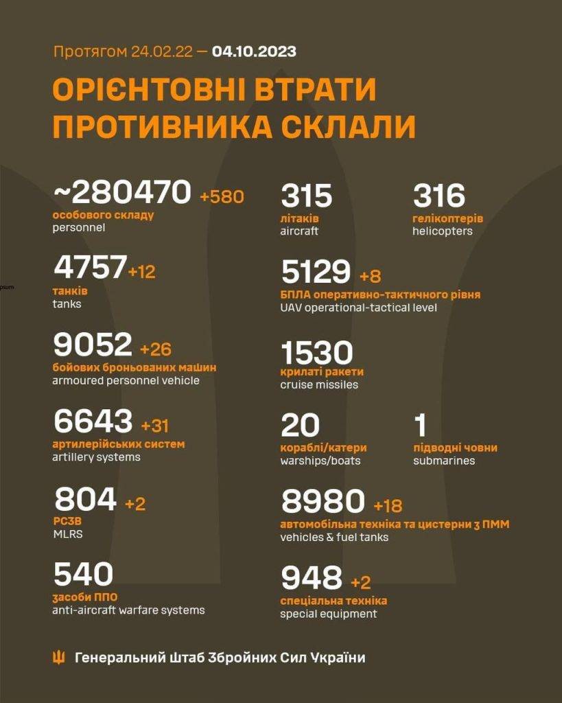 За добу Сили оборони знищили 580 російських загарбників