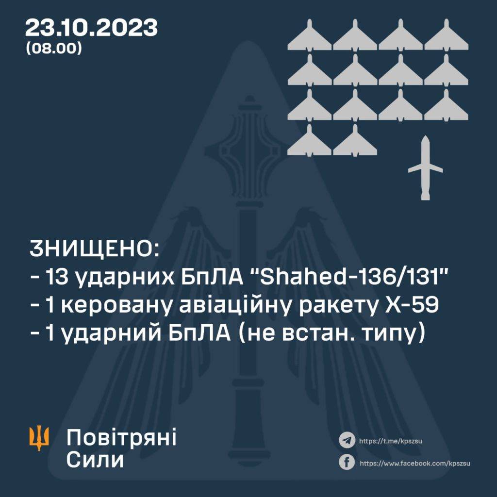 рф атакувала Україну дронами — ЗСУ знищили їх усі