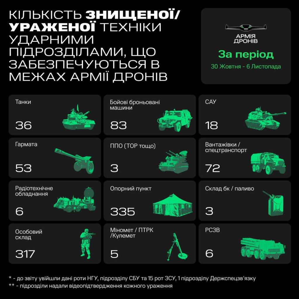 Минулого тижня Армія дронів встановила рекорд з кількості уражених опорних пунктів росіян