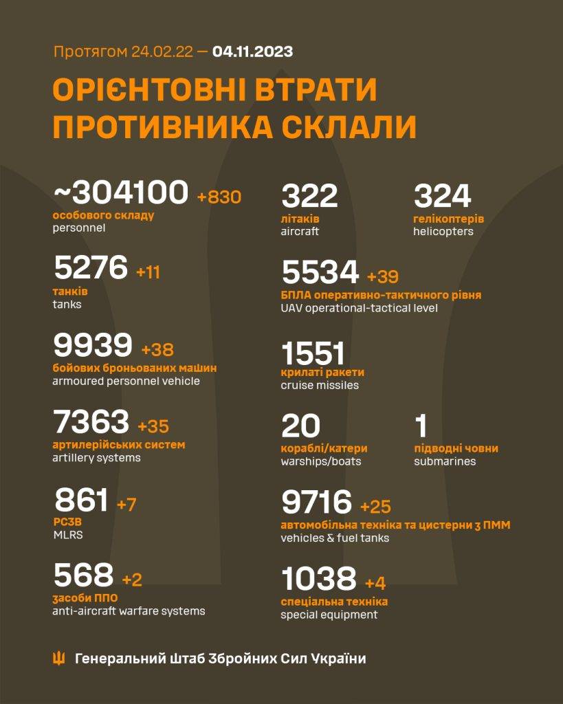 За добу ЗСУ "відмінусували" 830 окупантів, десятки одиниць техніки та артилерії