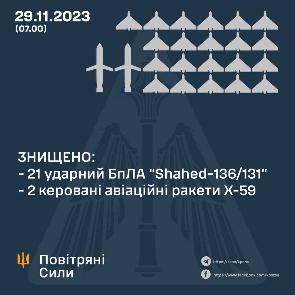 За ніч росія випустила по Україні три ракети та більше 20 дронів – скільки збито