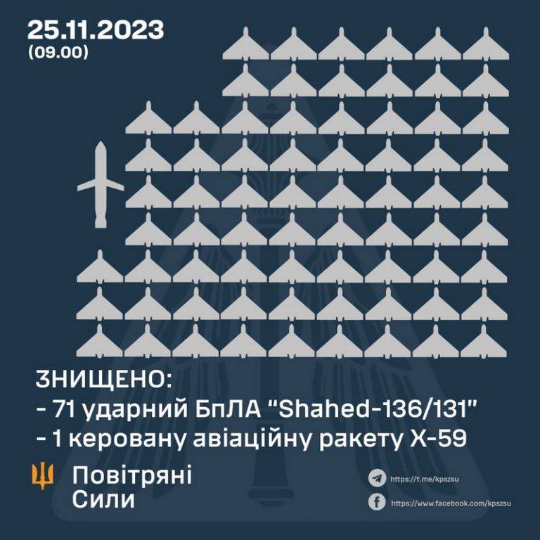 Рашисти запустили по Україні рекордну кількість «Шахедів»