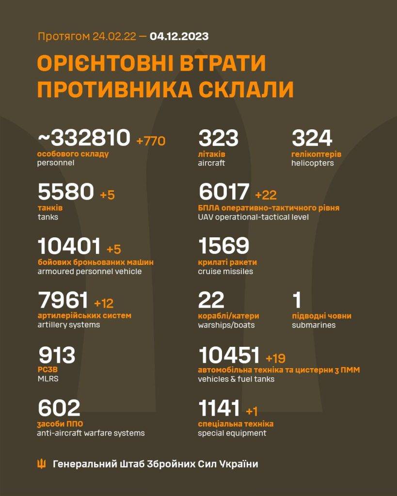 Ще майже 800 окупантів відправились на зустріч із кобзоном, упродовж минулої доби