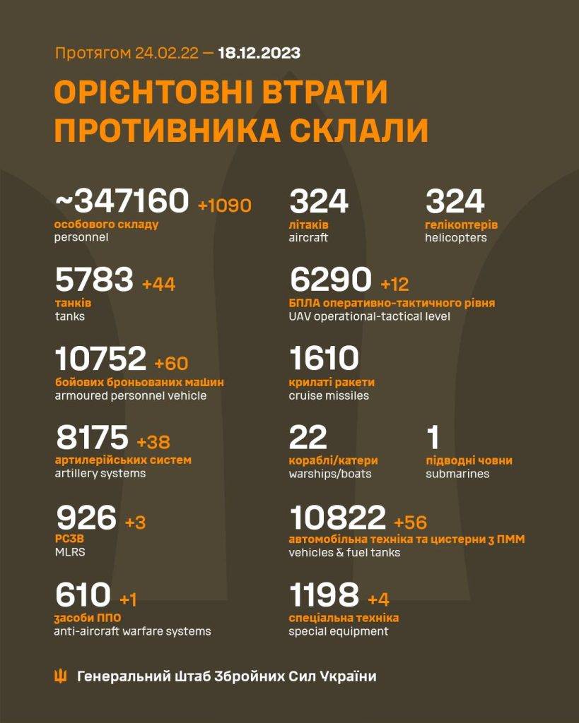 За минулу добу окупанти втратили майже 1100 орків та дуже значну кількість військової техніки