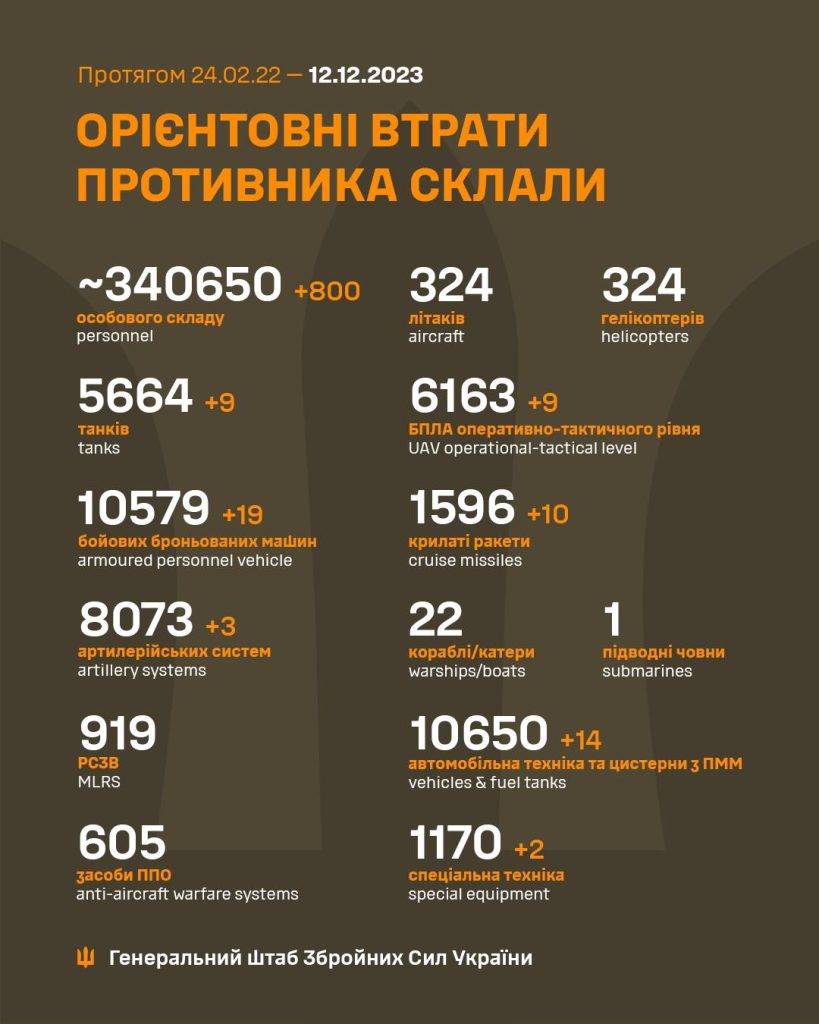 ЗСУ утилізували ще 800 російських вояк: втрати ворога станом на 12 грудня