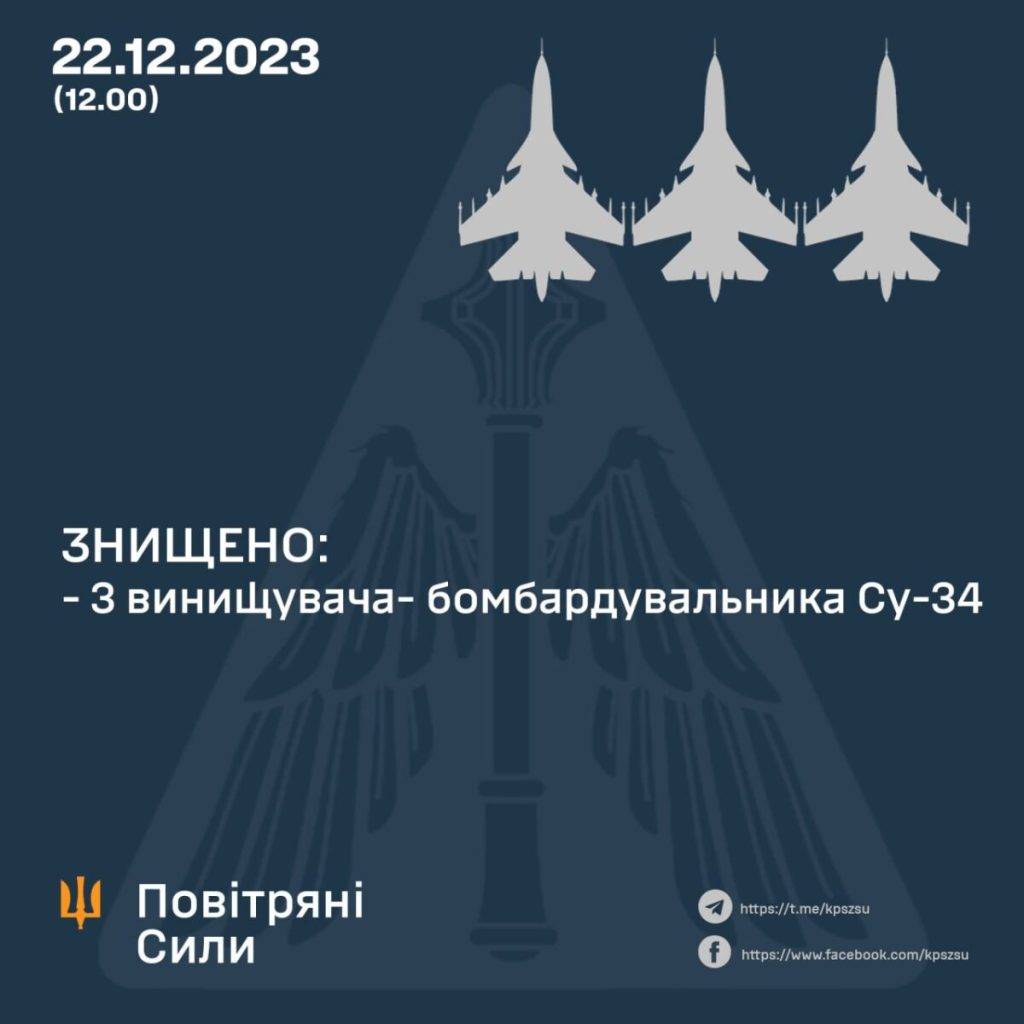 Три російські винищувачі-бомбардувальники Су-34 знищено сьогодні на Південному напрямку