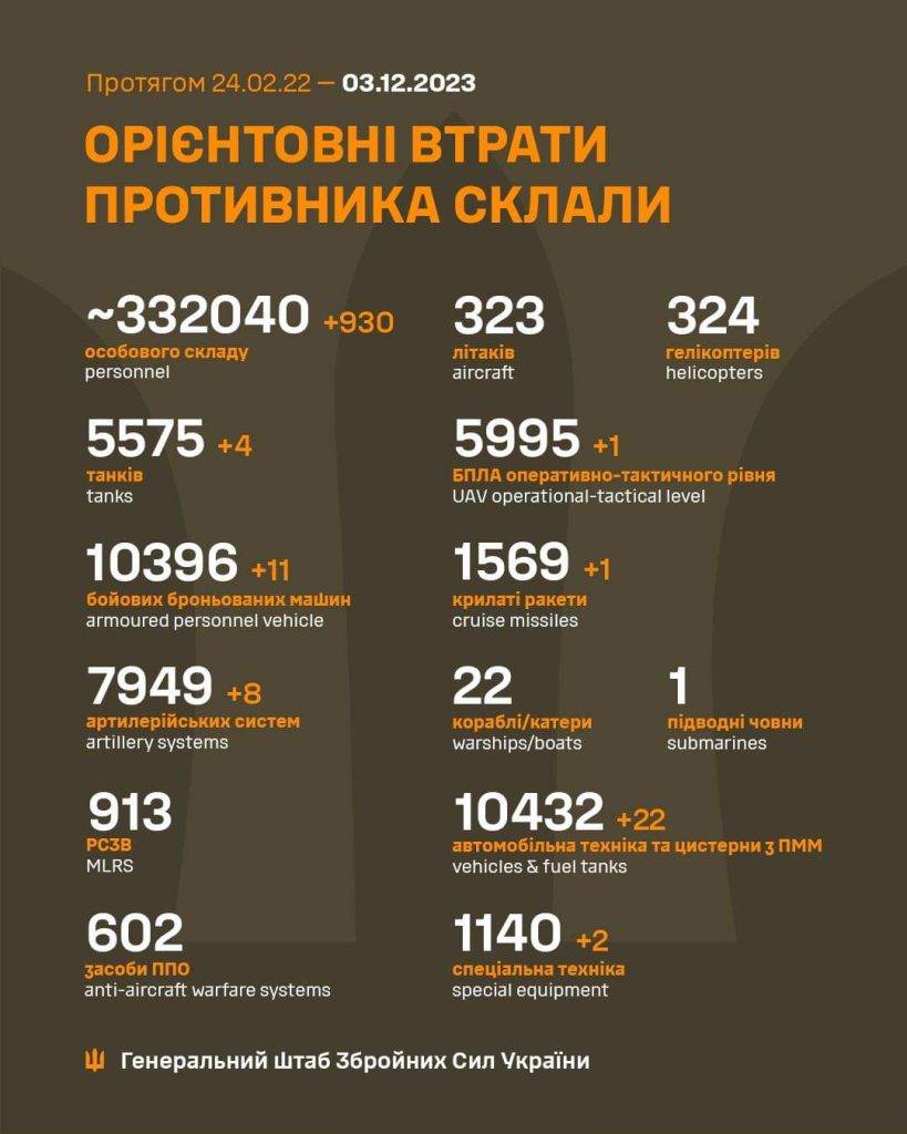 Ліквідували майже тисячу окупантів, знищили 8 артсистем: оновлені дані про втрати ворога за добу