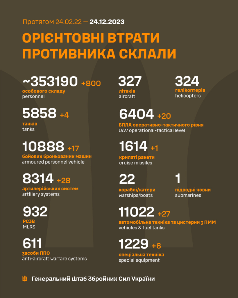 За добу ЗСУ ліквідували 800 загарбників, 20 безпілотників та 28 артсистем