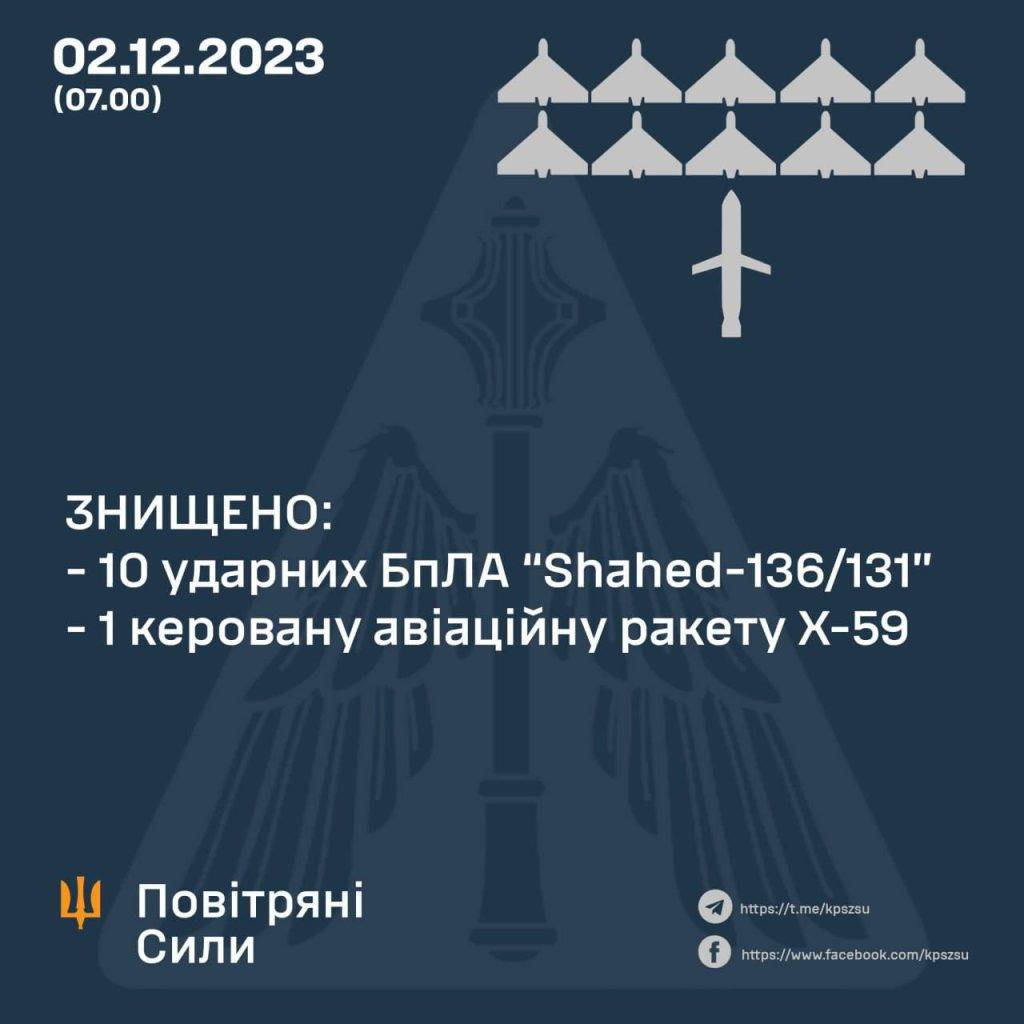 Нічна атака росіян: ППО збила 10 «шахедів» та ракету Х-59