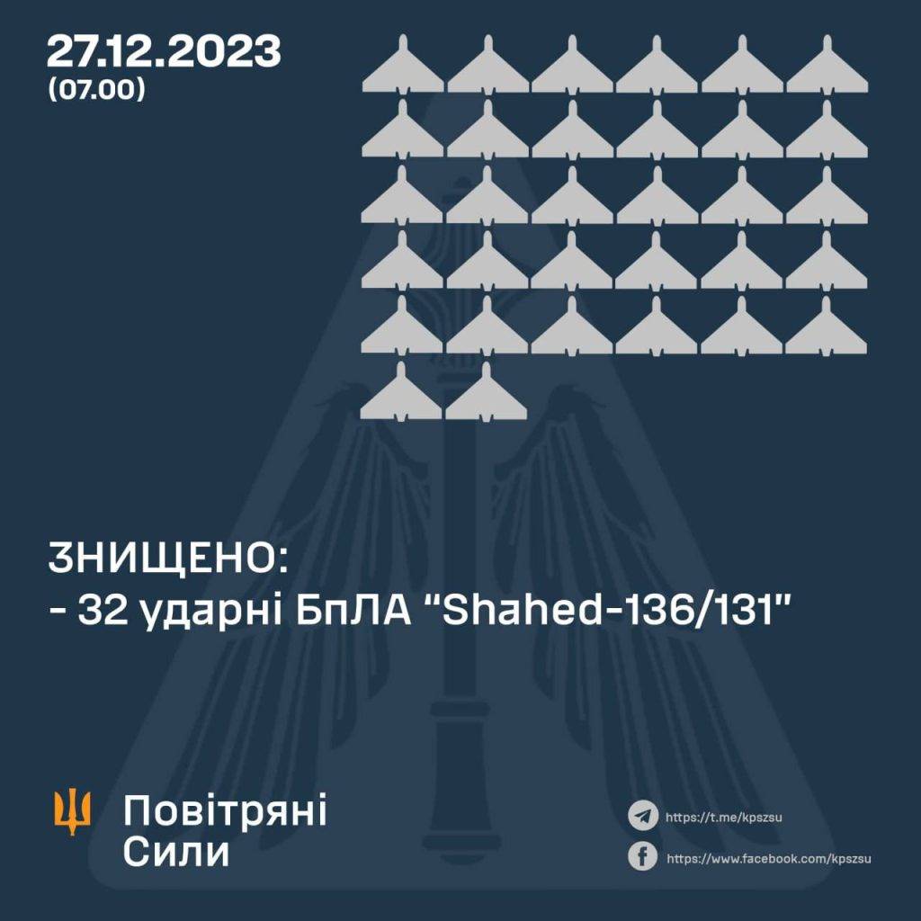 Уночі сили ППО знищили 32 з 46 ворожих «шахедів»