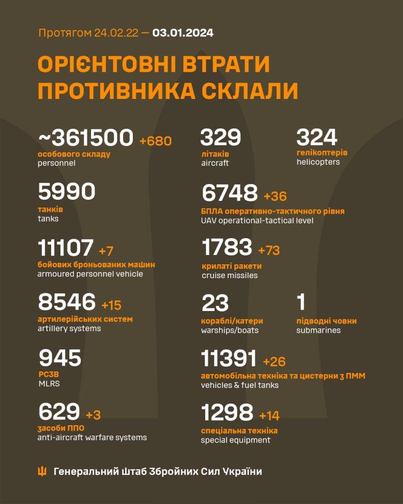 За минулу добу ЗСУ знищили майже 700 окупантів та 3 коштовних системи ППО