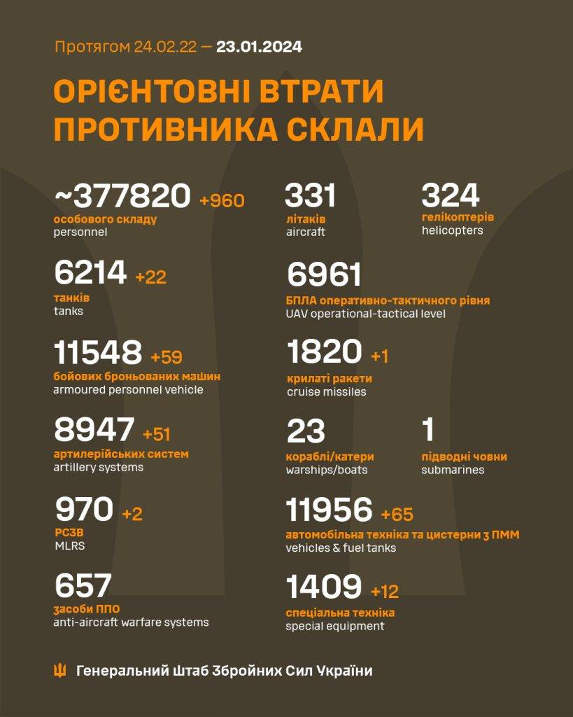 За минулу добу окупанти втратили майже 1000 орків та дуже зачну кількість військової техніки