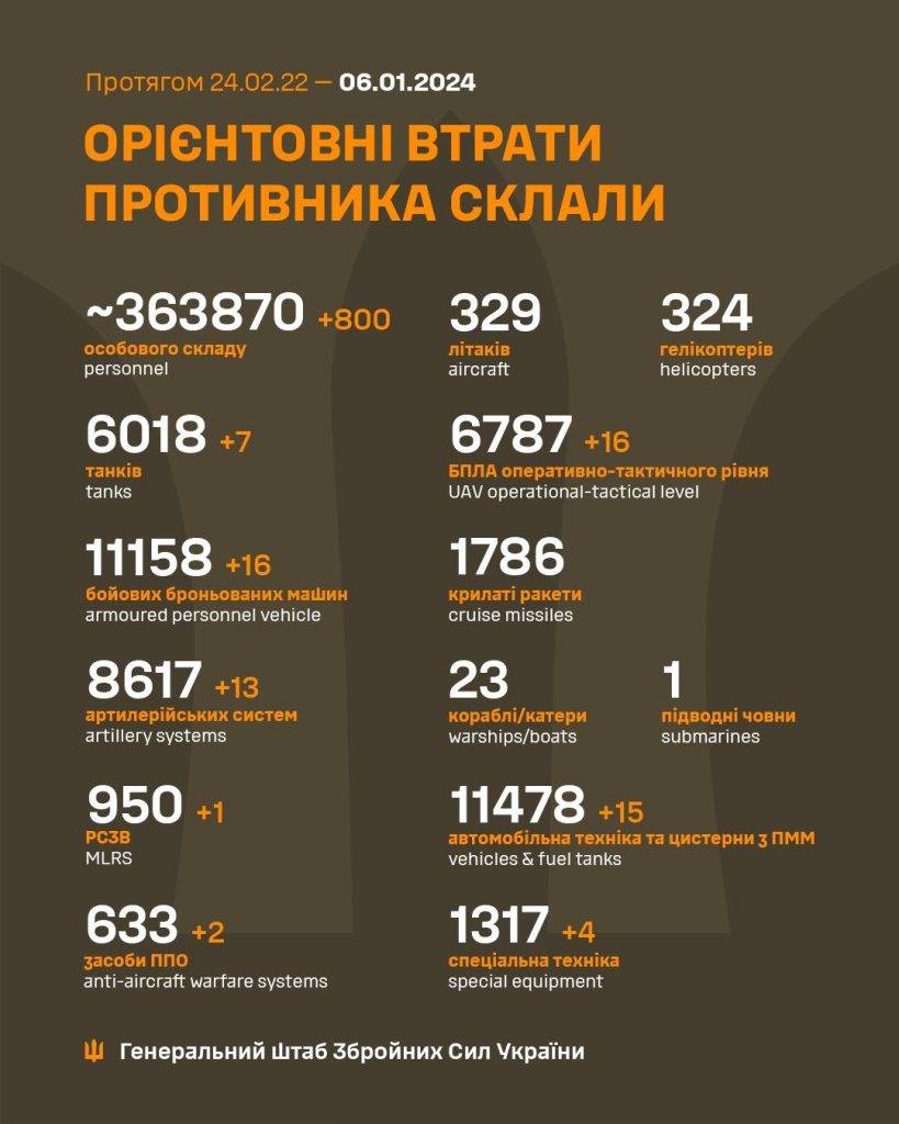 800 солдатів, 7 танків та 13 артсистем: втрати Росії за добу