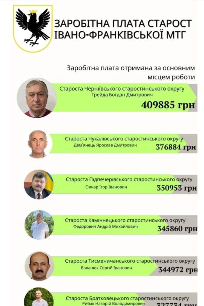 Скільки заробляють старости сіл Івано-Франківської громади: ТОП зарплат
