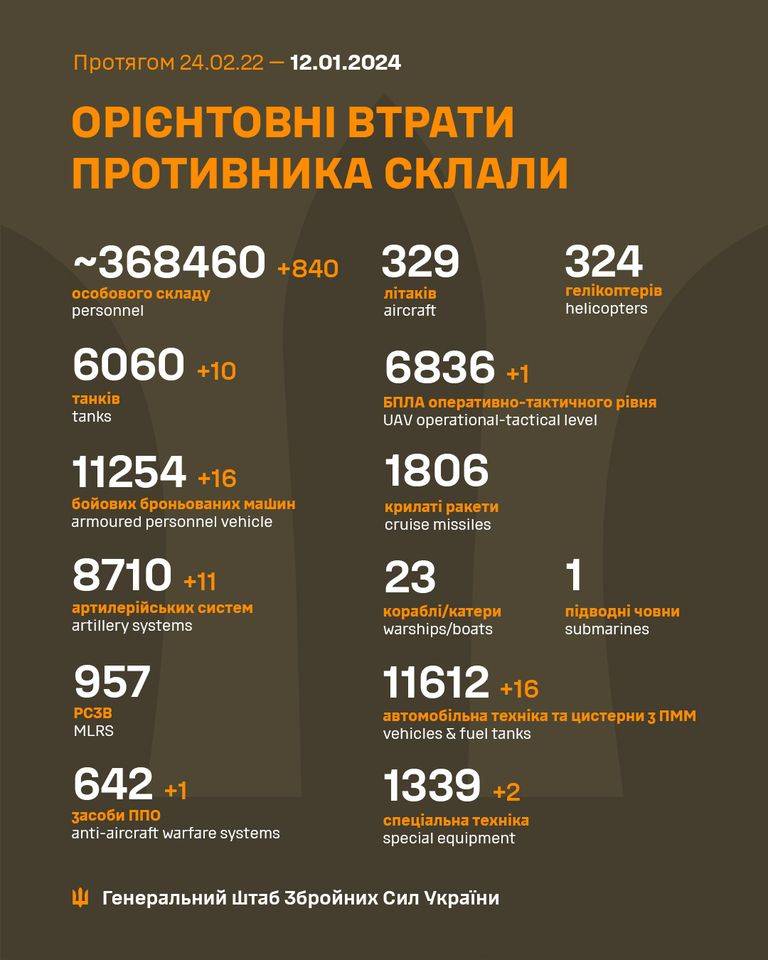 Сили оборони знищили понад 800 окупантів