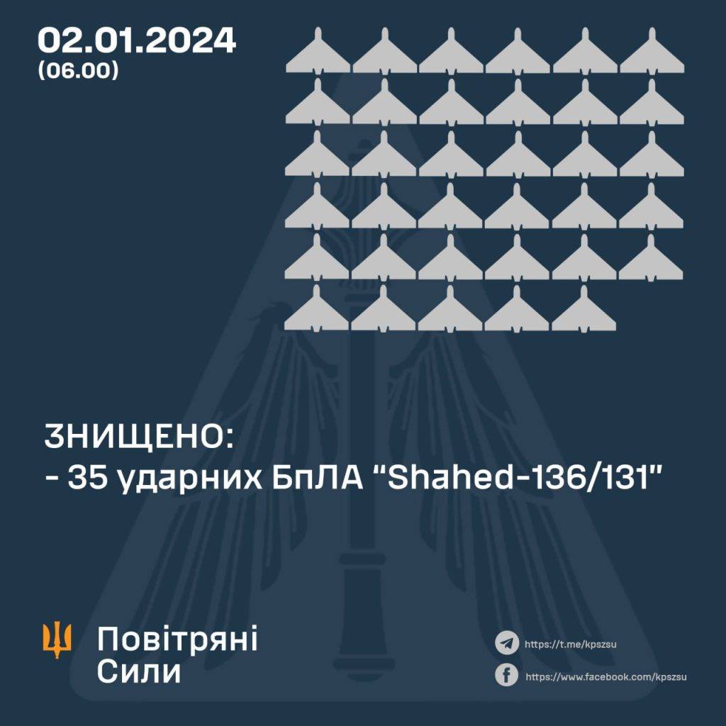 Цієї ночі Сили оборони знищили усі 35 "шахедів", які були випущені по території України